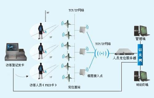 盘龙区人员定位系统一号